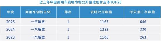 數(shù)據(jù)來源:全球汽車專利大數(shù)據(jù)平臺(www.autopat.cn)國家級汽車產(chǎn)業(yè)知識產(chǎn)權運營中心 中汽中心技術與創(chuàng)新支持中心(TISC) 數(shù)據(jù)來源:全球汽車專利大數(shù)據(jù)平臺(www.autopat.cn)國家級汽車產(chǎn)業(yè)知識產(chǎn)權運營中心 中汽中心技術與創(chuàng)新支持中心(TISC)